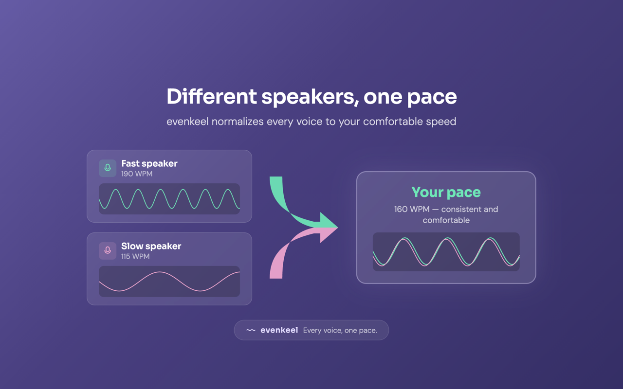 Diagram showing fast and slow speakers converging to your preferred pace