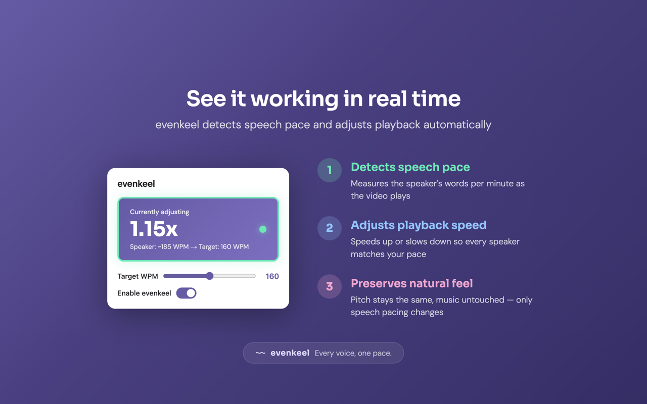 EvenKeel actively adjusting playback speed to 1.15x, showing the popup UI with live speed indicator and how-it-works steps