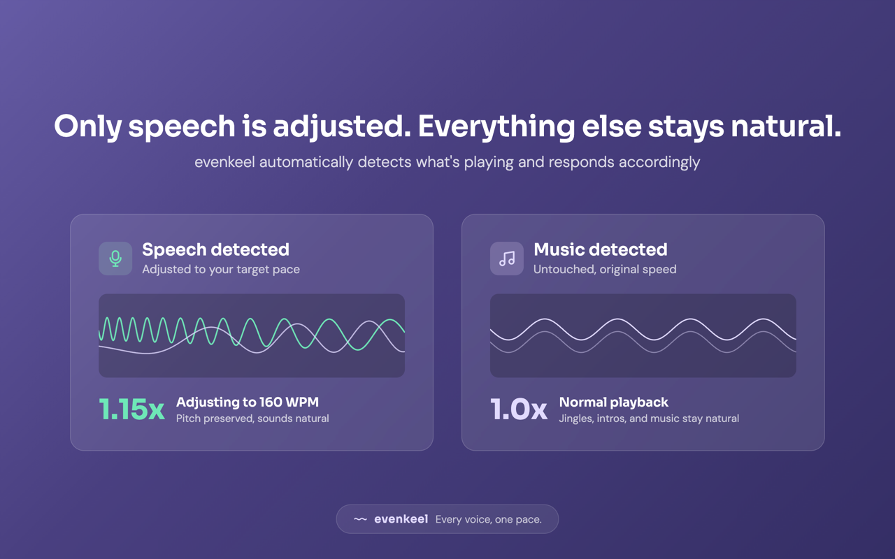 Side-by-side panels showing speech adjusted to 1.15x while music stays at 1.0x